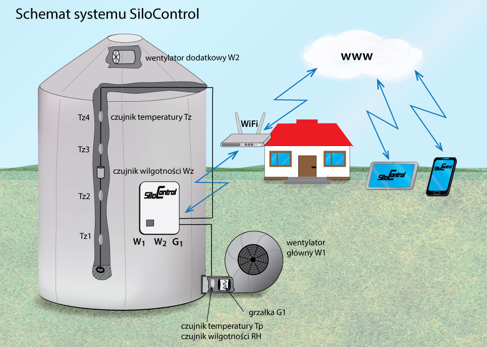 schamat_systemu_silocontrol